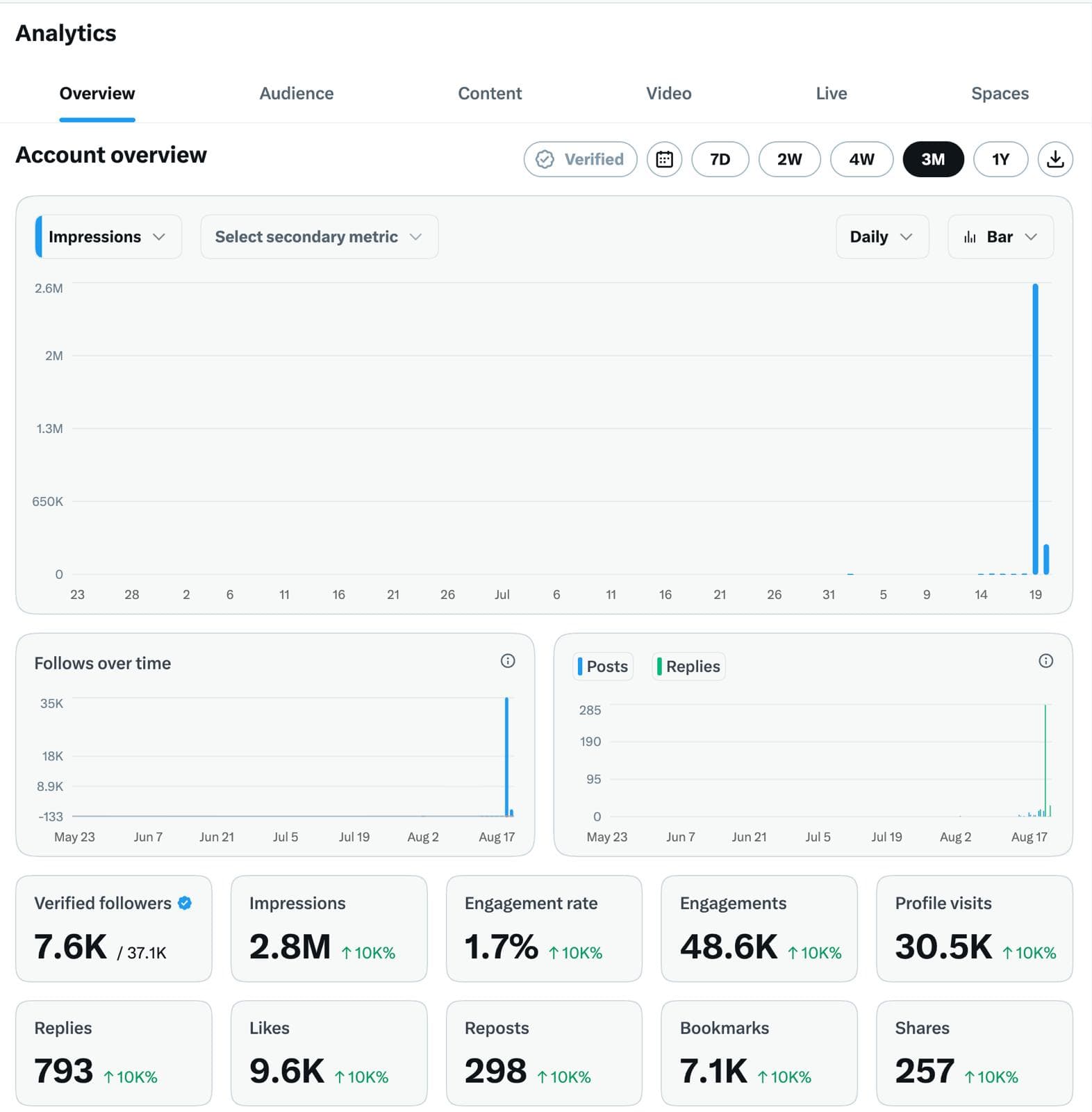 John Kim's X analytics showing the follower and impressions spike